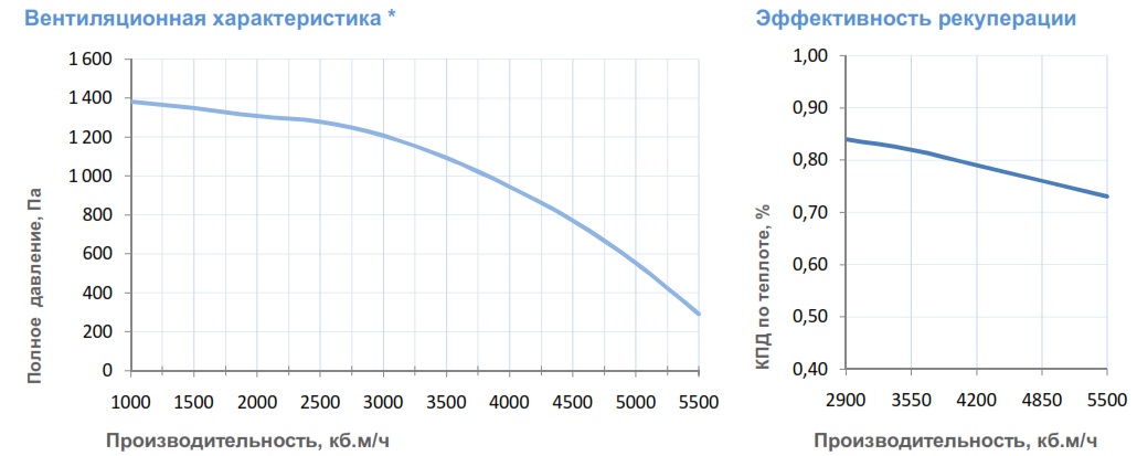 Вентиляционные характеристики 6000 Lux RP PB